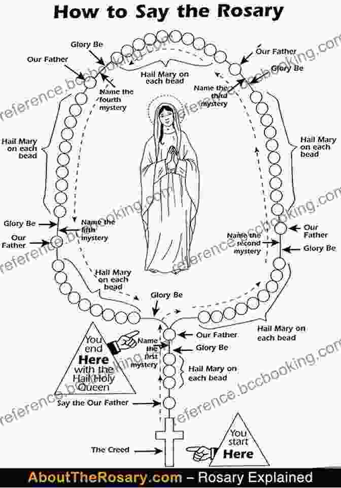 A Diagram Illustrating The Anatomy Of A Prayer A Prayer Handbook For Dancers: A Guide To Supernatural Breakthrough In Spiritual Warfare