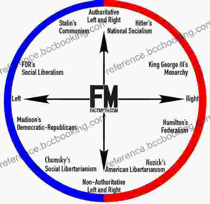 A Spectrum Of Political Ideologies, From Left To Right, Representing The Diverse Range Of Political Thought. Key Concepts In Politics And International Relations