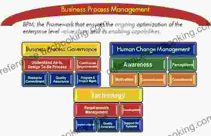 Business Process Management Framework Don T Digitise Your Rubbish: Integrate Simplify And Systematise Your Operations First