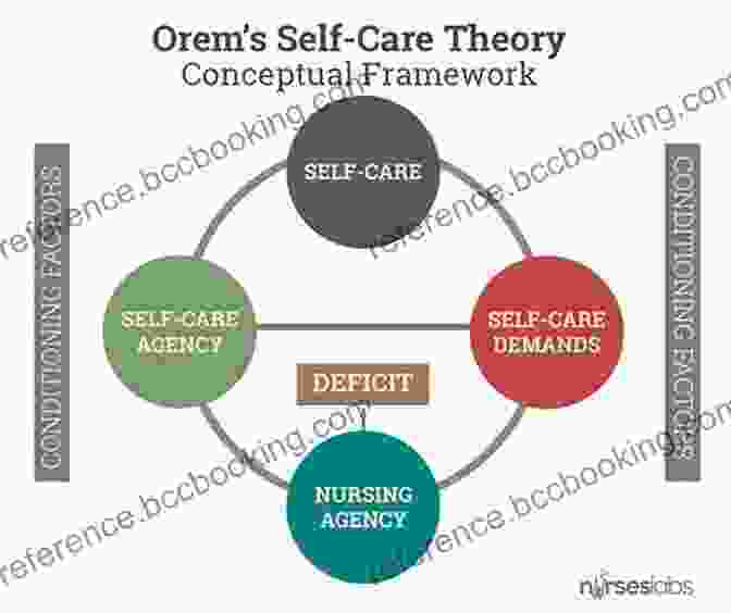 Dorothea Orem's Self Care Theory Nursing Theories And Nursing Practice