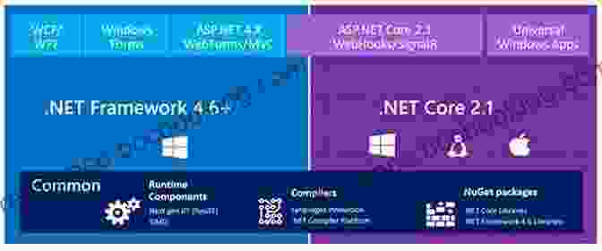 Exploring Advanced Features Of .NET Core Head First C#: A Learner S Guide To Real World Programming With C# And NET Core