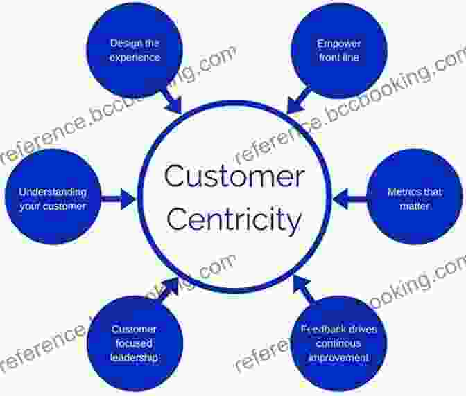Graphic Representing The Client Centric Mindset, With A Focus On Building Strong Relationships And Meeting Customer Needs. It Starts With Clients: Your 100 Day Plan To Build Lifelong Relationships And Revenue