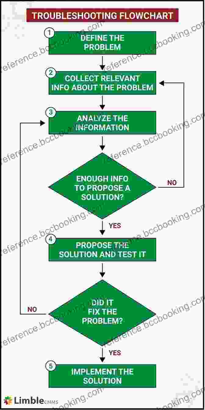 Troubleshooting And Resolving Application Issues Head First C#: A Learner S Guide To Real World Programming With C# And NET Core